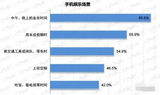 用户碎片化时间使用场景示例